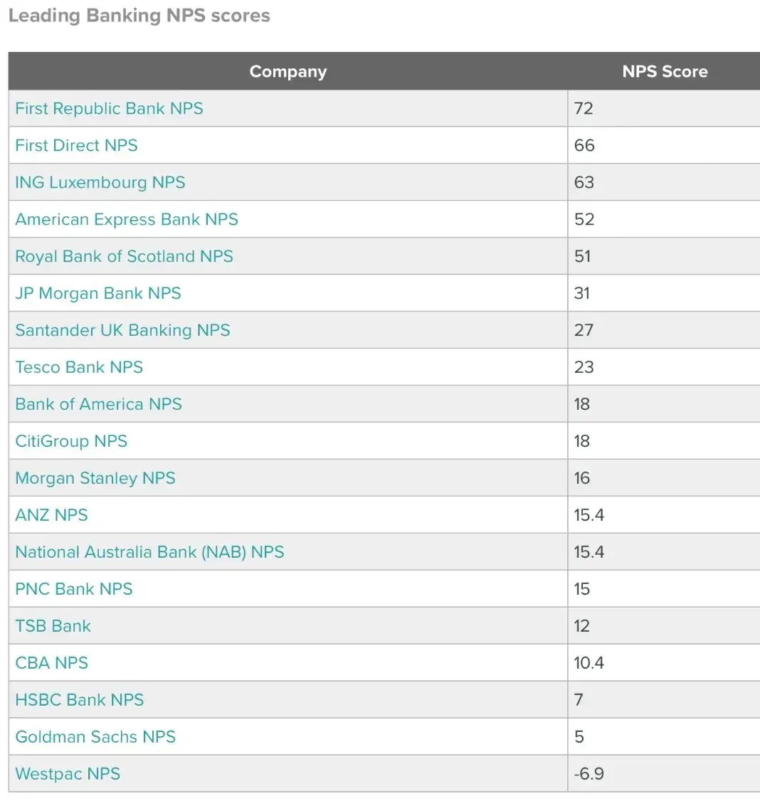 Banking NPS scores