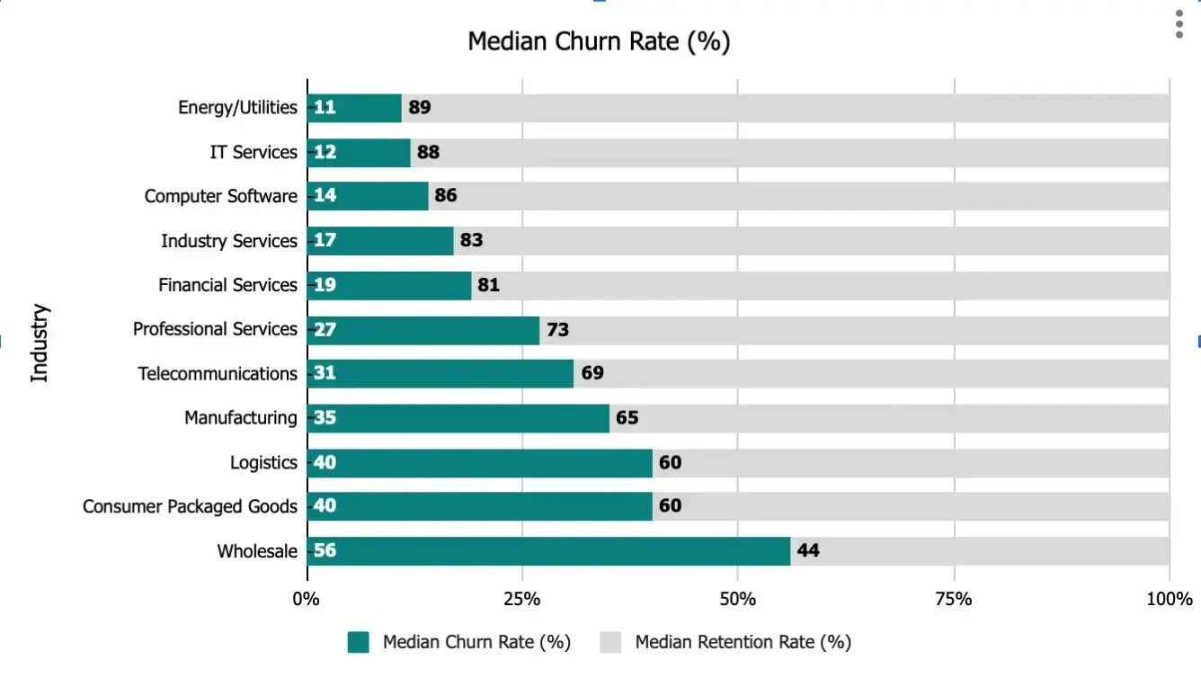 Median Churn Rate by Industry