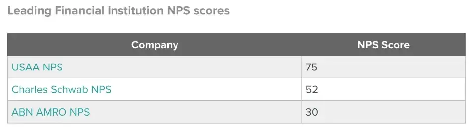 Finance NPS Scores