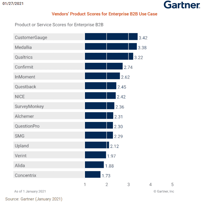 Gartner's 2021 Assessment