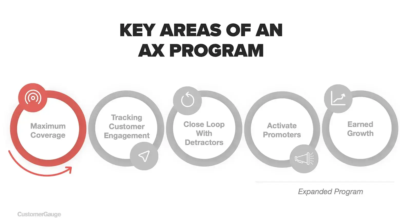 AX Program key areas