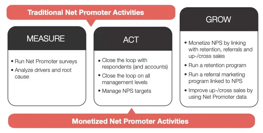 Measure, Act, Grow