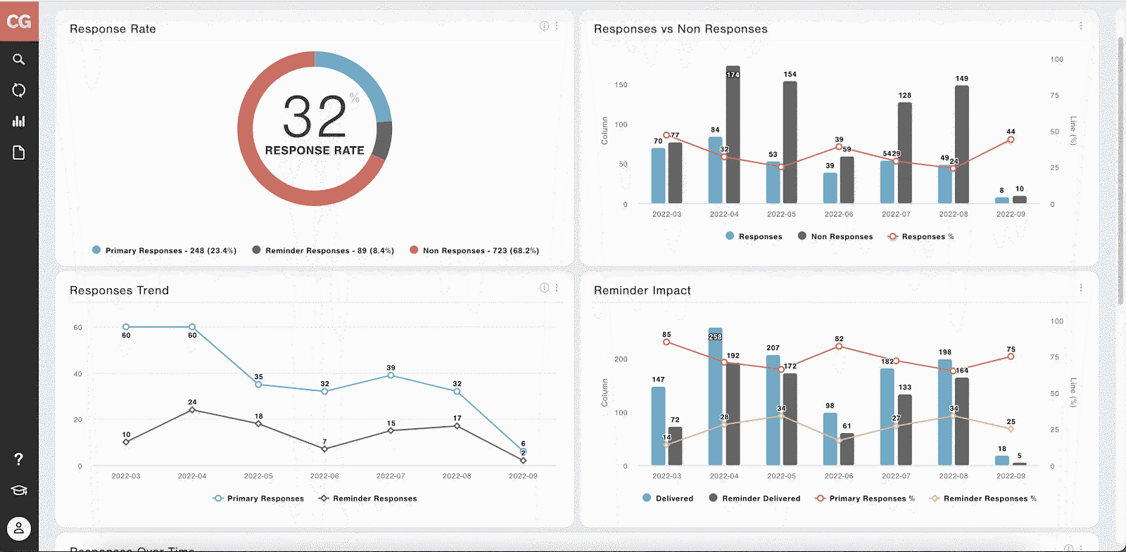 Response Rate Report