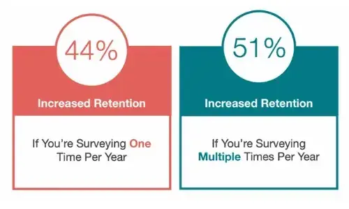 Retention Rate