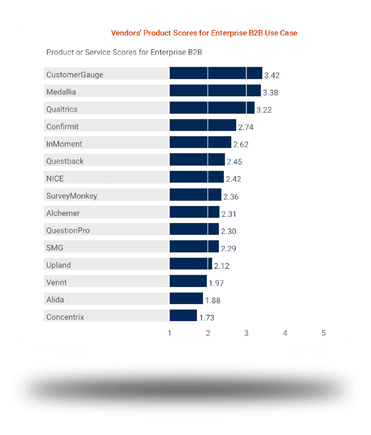 Venders' Product Scores for Enterprise B2B Use Case