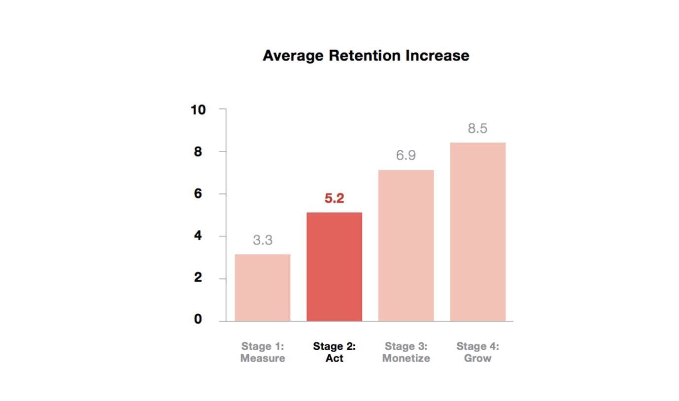 Average Retention Rates on Act Stage
