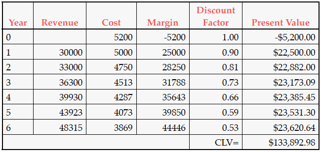 CLV example CLV example