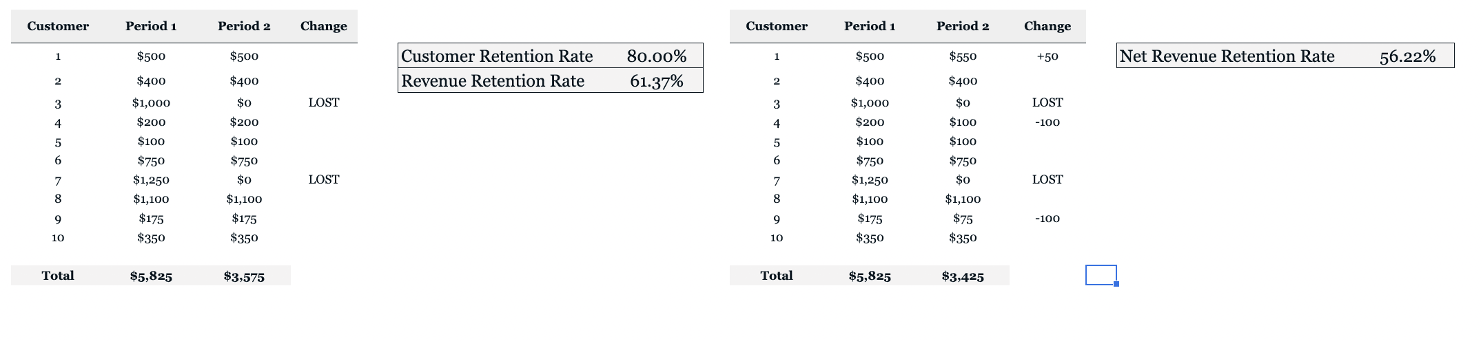 Calculate Customer Retention