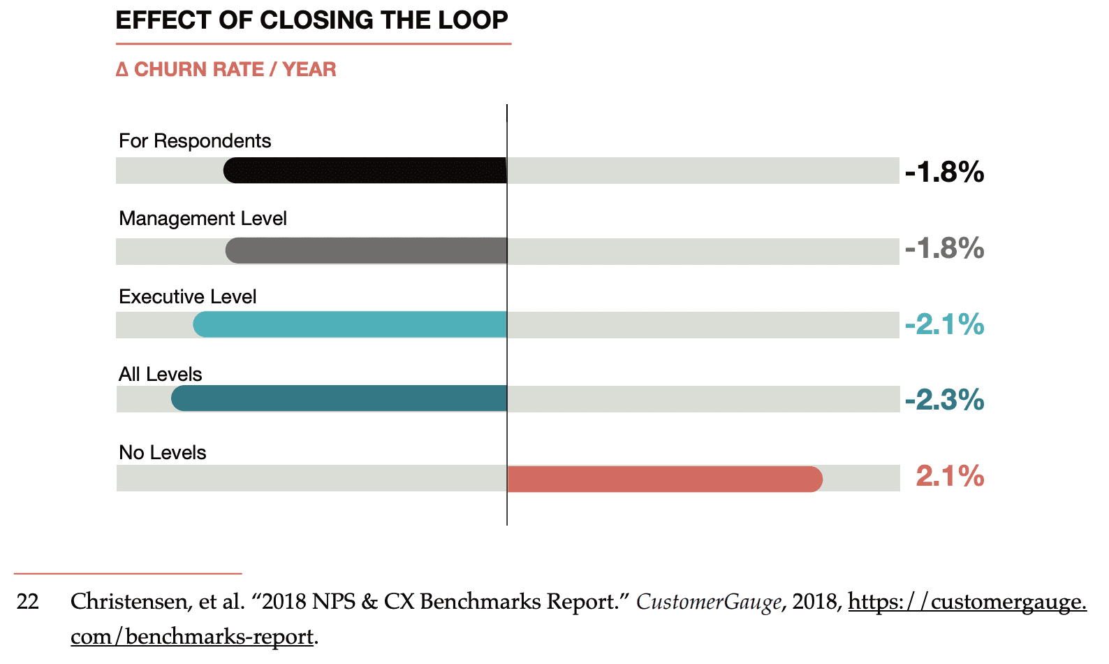 Closing the loop important to stop churn
