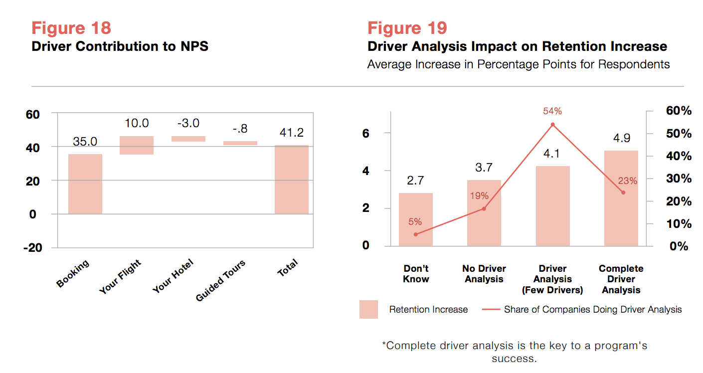 Driver Contribution to NPS and Analysis Impact on Retention Increase