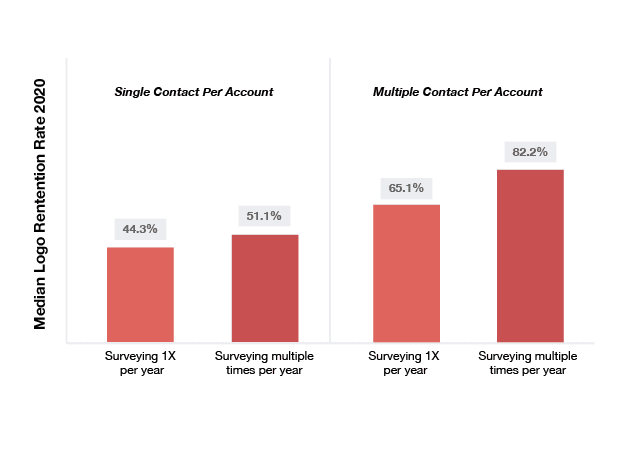 Survey frequency = key