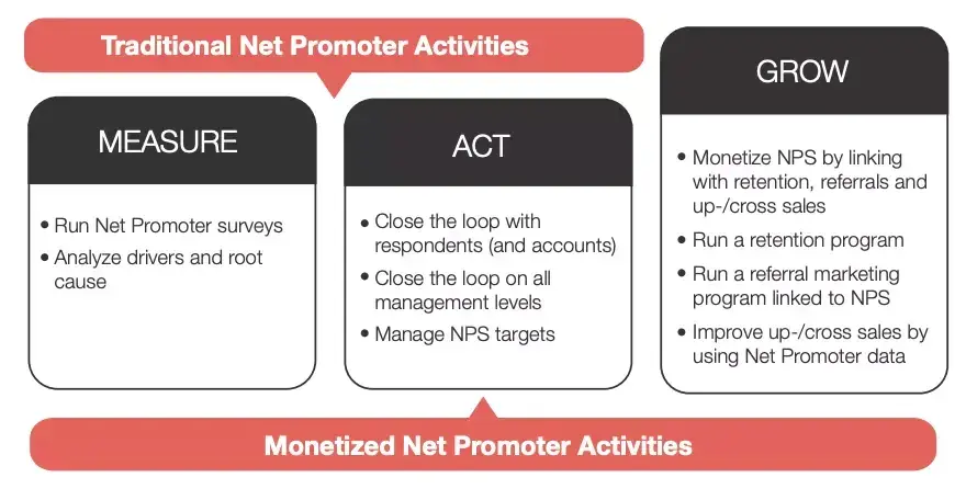 A visual display of the measure, act, grow points mentioned in the text above.