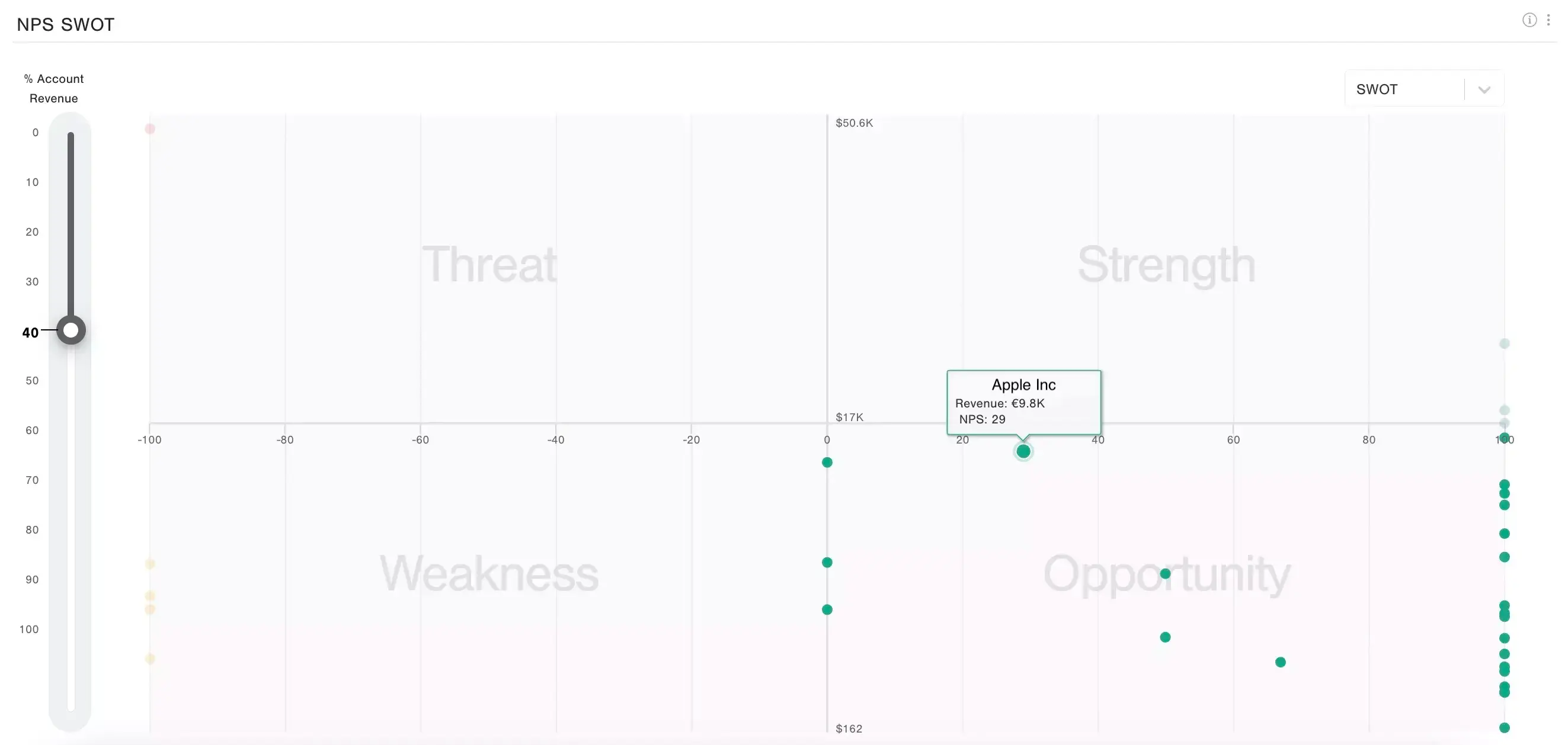 Monetized NPS SWOT