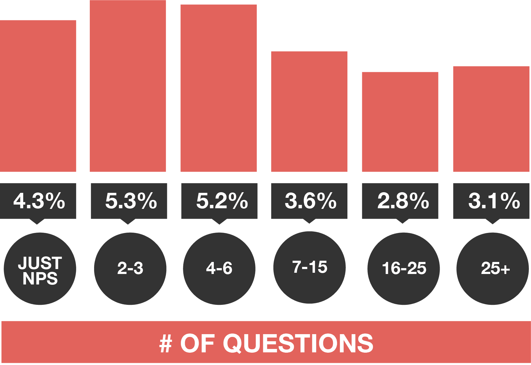 How long to make a survey