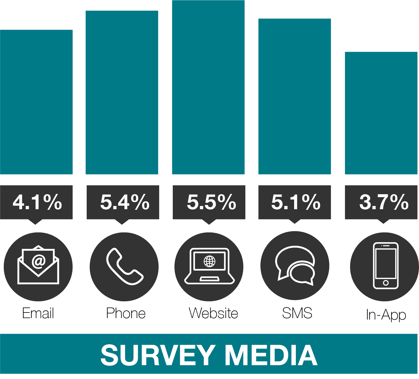 Survey channels to use