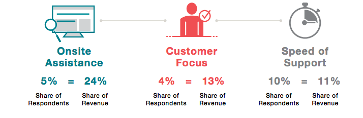 Detractor percentage revenue share Detractor percentage revenue share