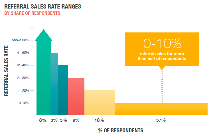 Referral sales rate Referral sales rate