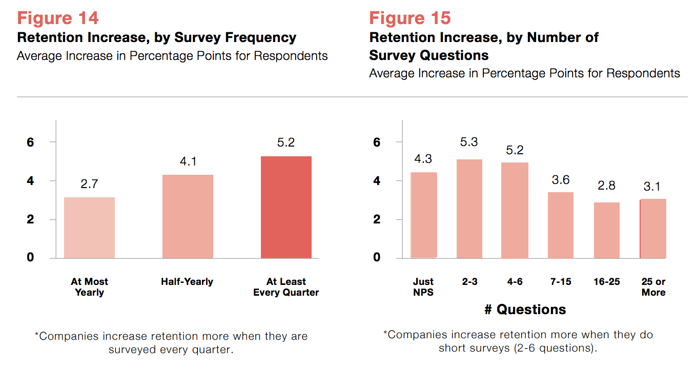 Retention Increase by Survey Frequency and Number of Questions