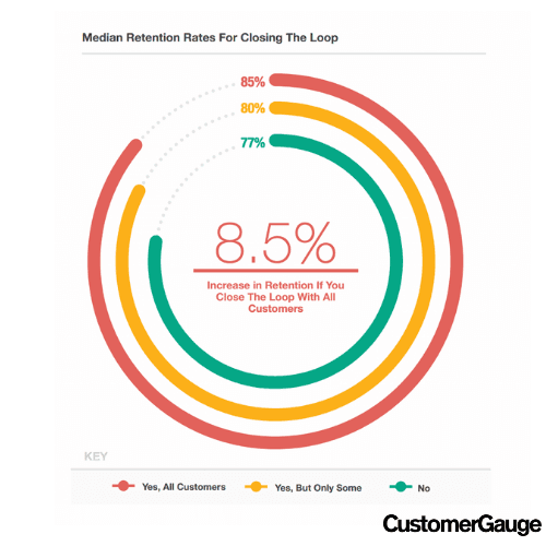 Closing the loop impact on retention and loyalty