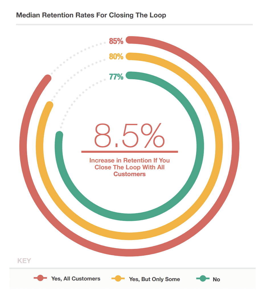 Closed loop feedback impact on revenue