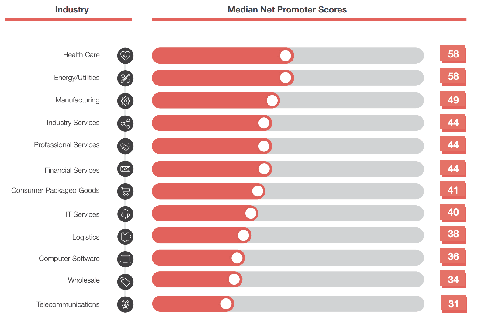 Average NPS scores by industry