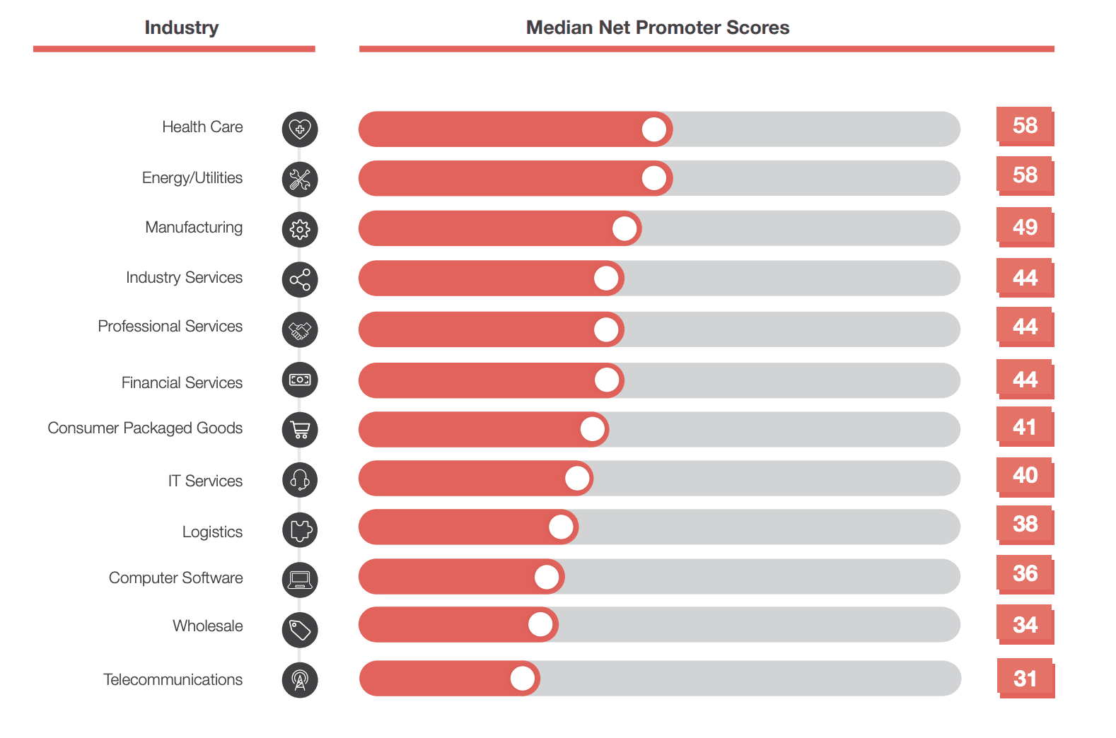 B2B NPS Benchmarks