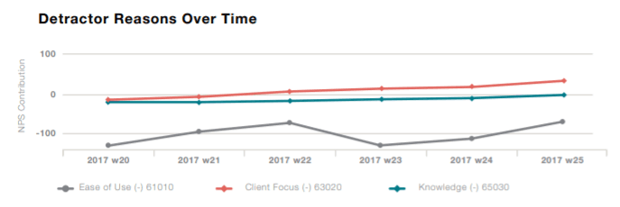 Detractor Reasons Over Time