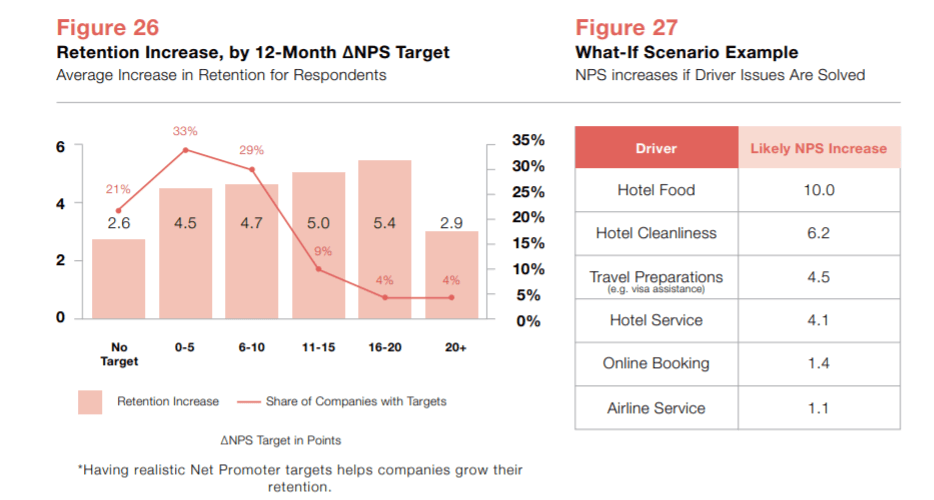 Retention Increase by 12-month Net Promoter Target and What-If Scenario