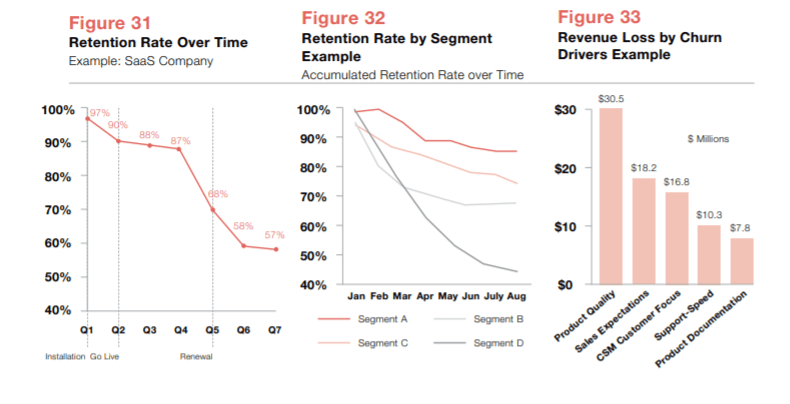 Retention Rate over time, by segment and Revenue loss by churn drivers