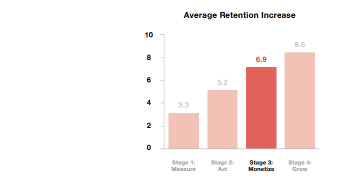Average Retention Rate in Monetize Stage