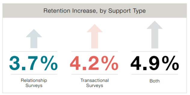 Retention Increase, by Support Type