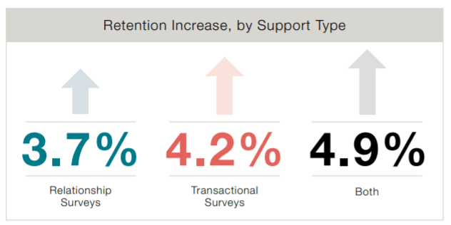 Retention Increase, by Support Type Retention Increase, by Support Type