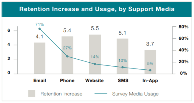 Retention Increase and Usage, by Support Media