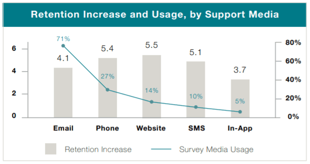 Retention Increase and Usage, by Support Media Retention Increase and Usage, by Support Media