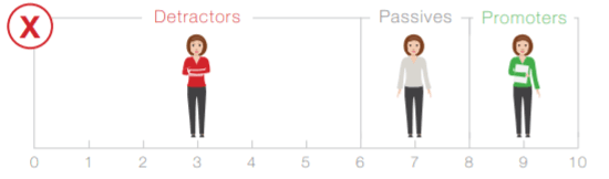 Detractors, Passives and Promoters Detractors, Passives and Promoters