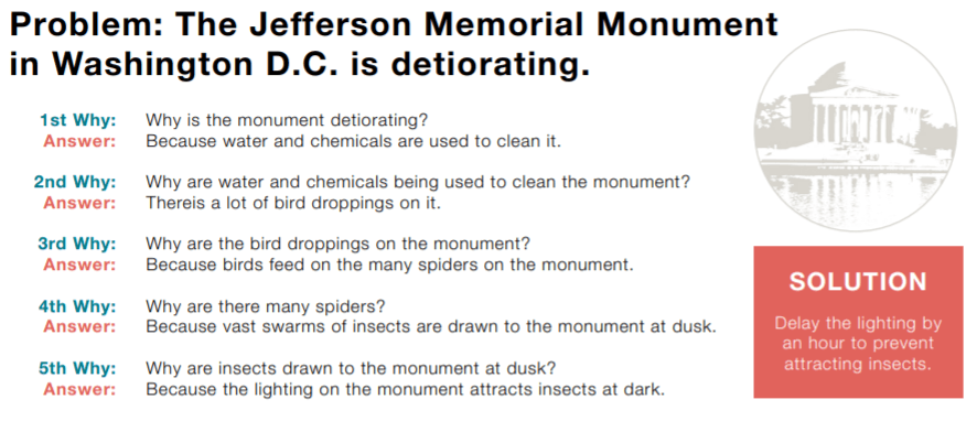 Problem: The Jefferson Memorial Monument in Washington D.C. is detiorating