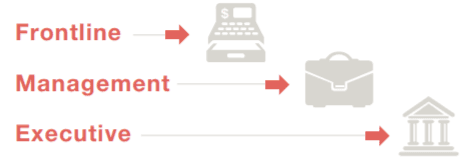 Closed-loop Process Closed-loop Process