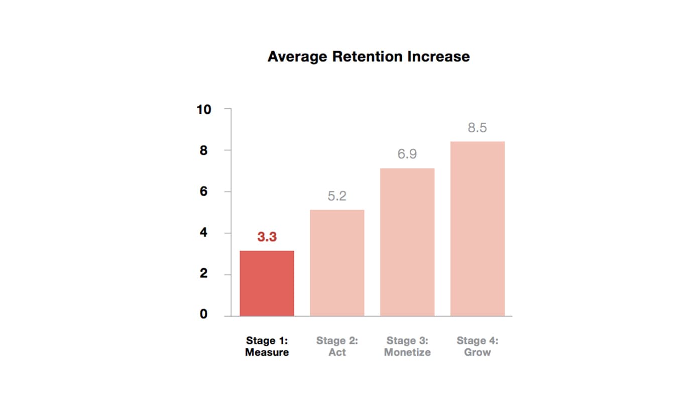 Average Retention Rates in Measure Stage