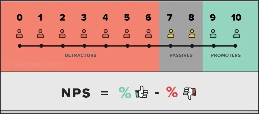 NPS Formula