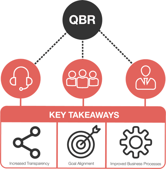 Quarterly Business Reviews Quarterly Business Reviews