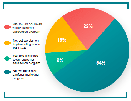 Referral Marketing Pie Chart Referral Marketing Pie Chart