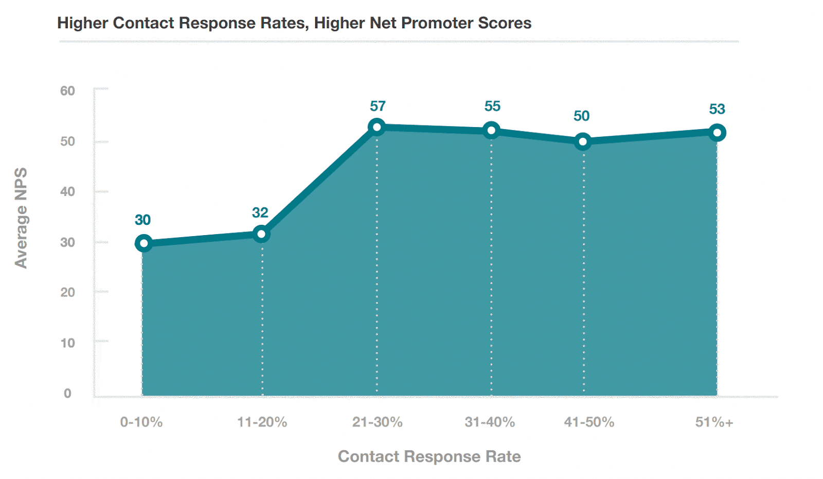 Increase survey response rates