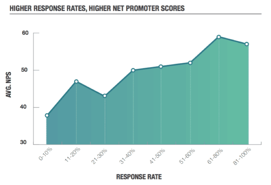Higher Response Rates Equal High Net Promoter Score Higher Response Rates Equal High Net Promoter Score