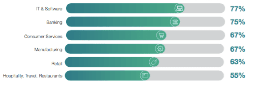 Retention Rates of High Churn Industries Retention Rates of High Churn Industries
