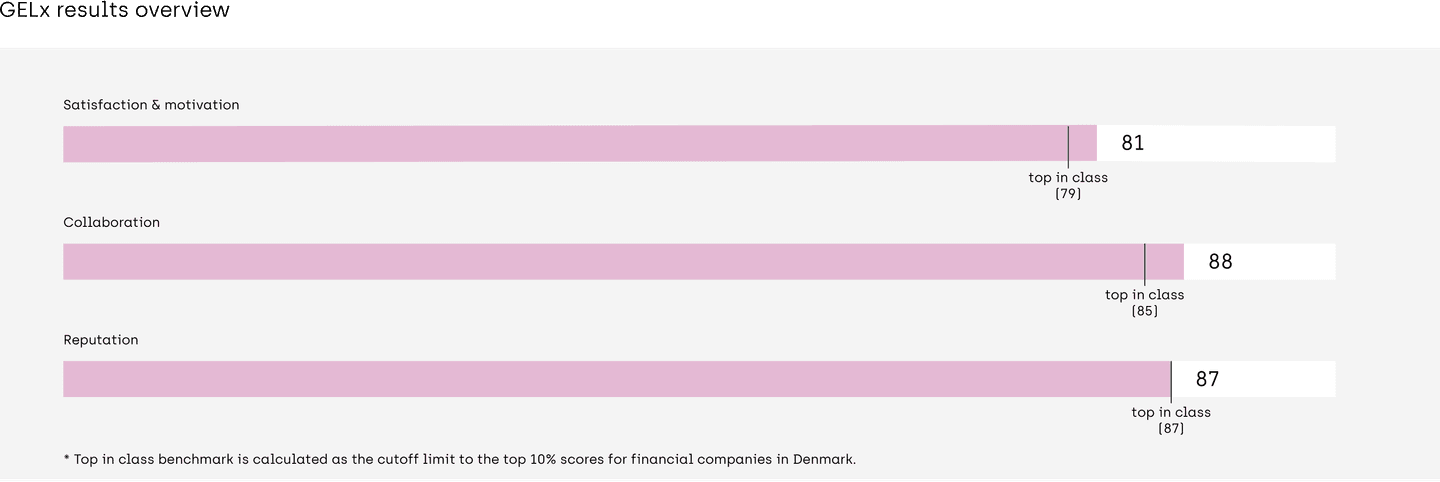 GELx satisfaction score 2021