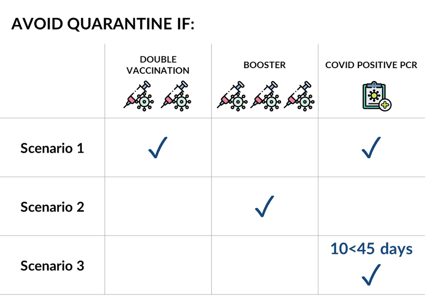 Avoid quarantine scenarios graphic