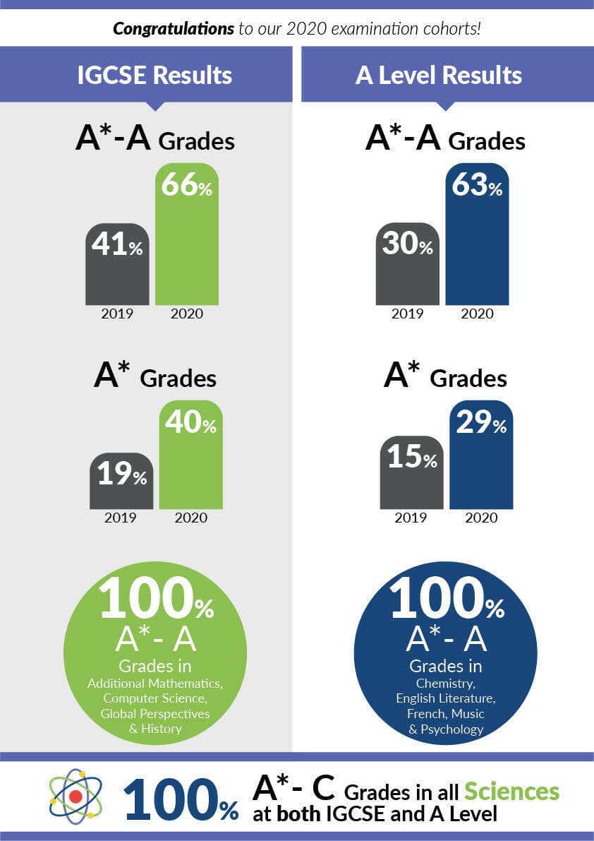 BISL 2020 Exam Results