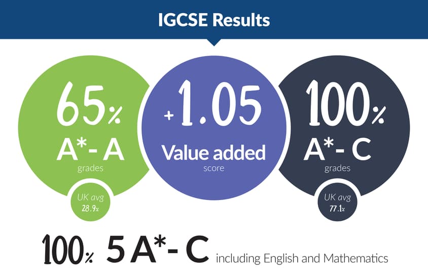 Results 2021 Poster IGCSE