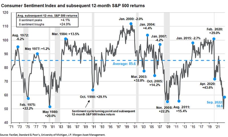 Consumer Sentiment