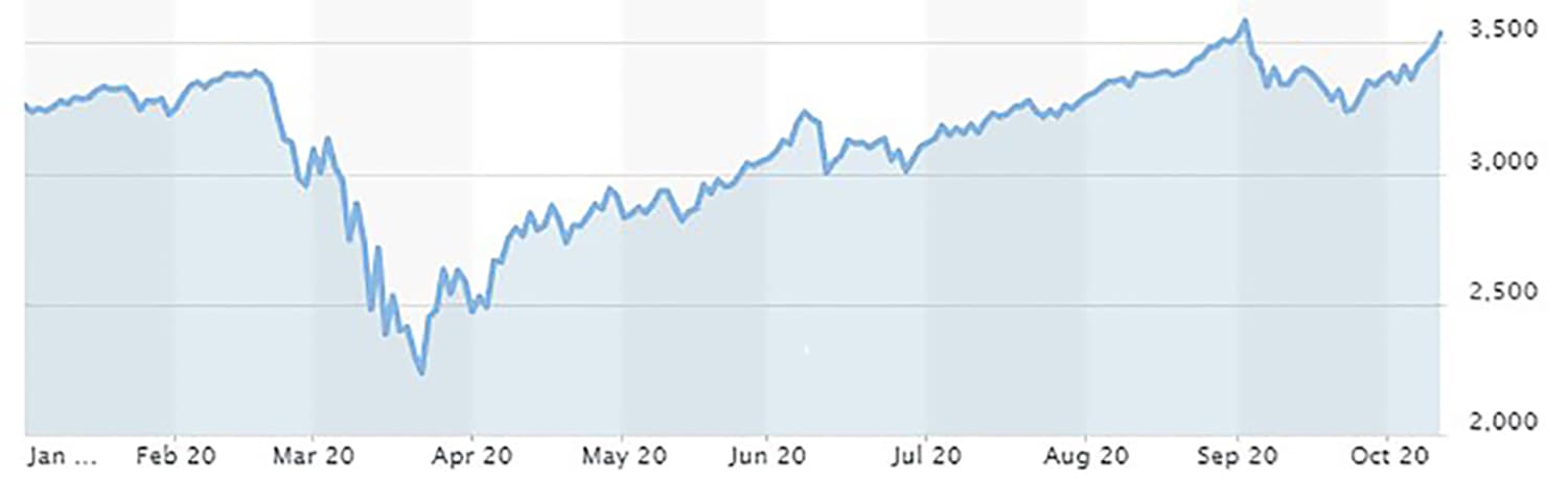 S&P 500